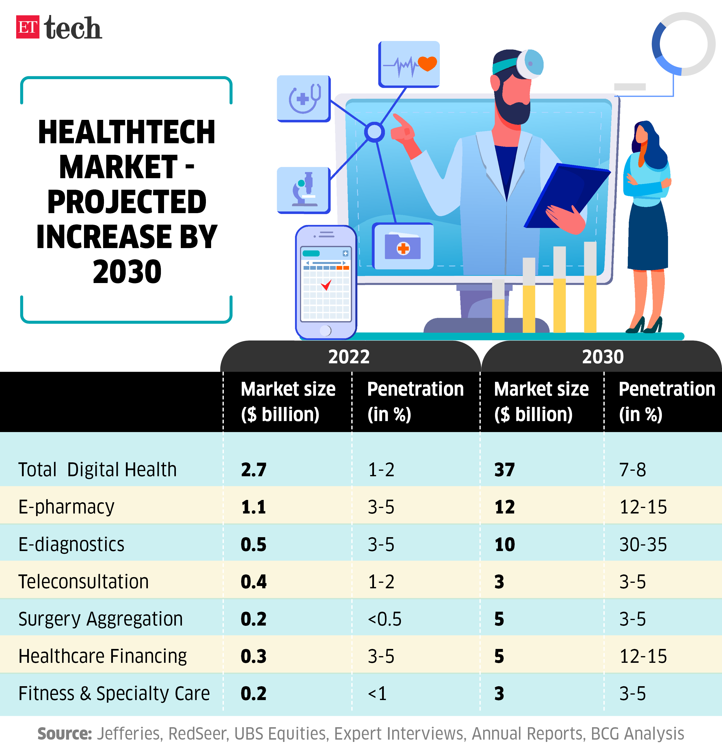 Healthtech market - projected increase by 2030_Graphic_ETTECH